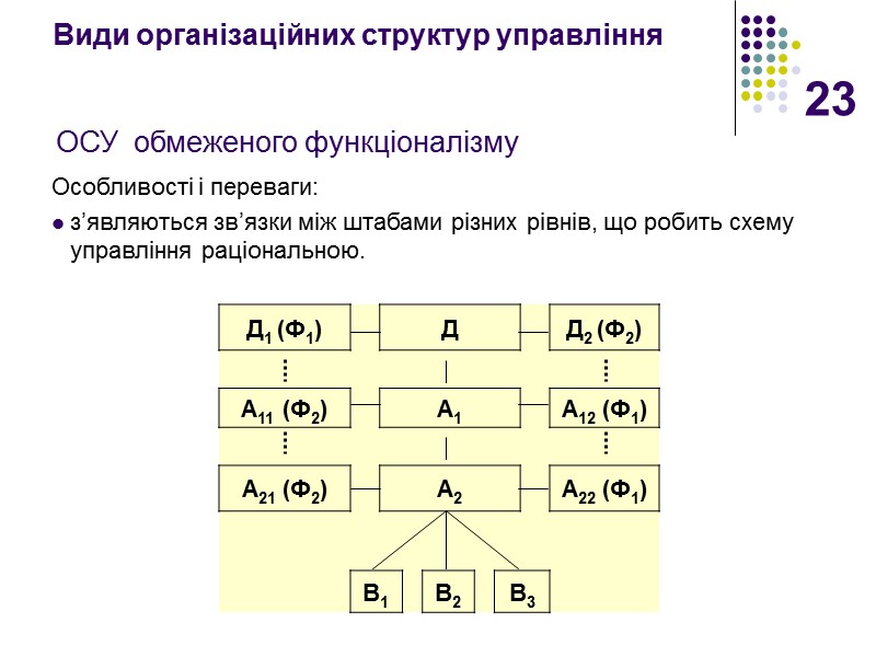 23 ОСУ  обмеженого функціоналізму Особливості і переваги: з’являються зв’язки між штабами різних рівнів,